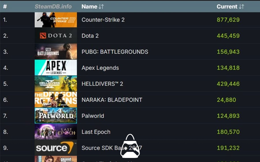 Steam Breaks Its Concurrent Player Record Once Again!